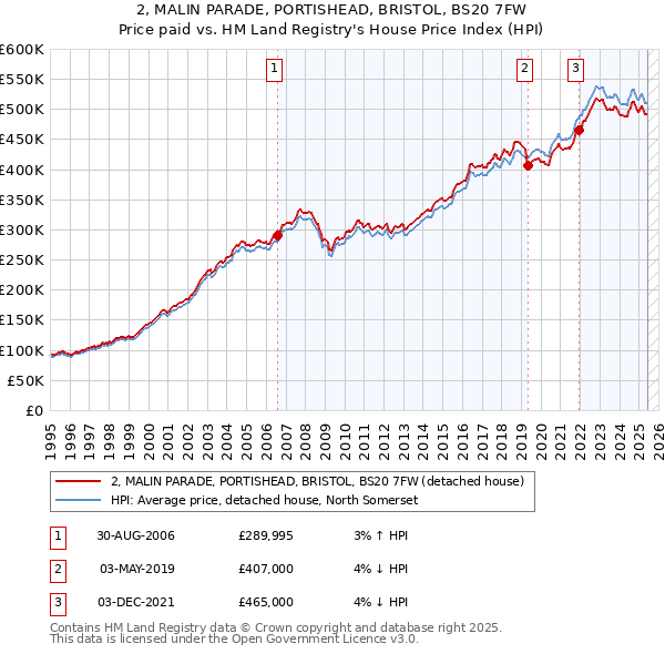 2, MALIN PARADE, PORTISHEAD, BRISTOL, BS20 7FW: Price paid vs HM Land Registry's House Price Index