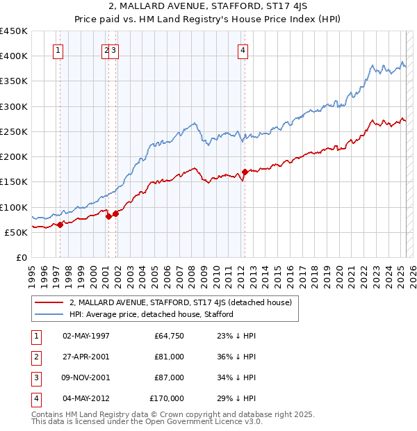2, MALLARD AVENUE, STAFFORD, ST17 4JS: Price paid vs HM Land Registry's House Price Index