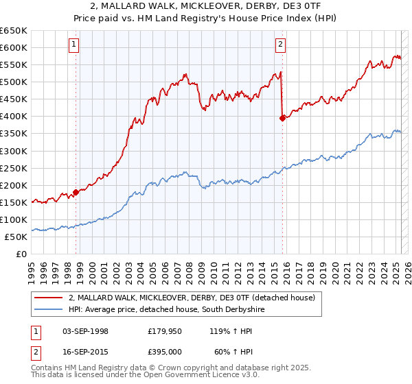 2, MALLARD WALK, MICKLEOVER, DERBY, DE3 0TF: Price paid vs HM Land Registry's House Price Index
