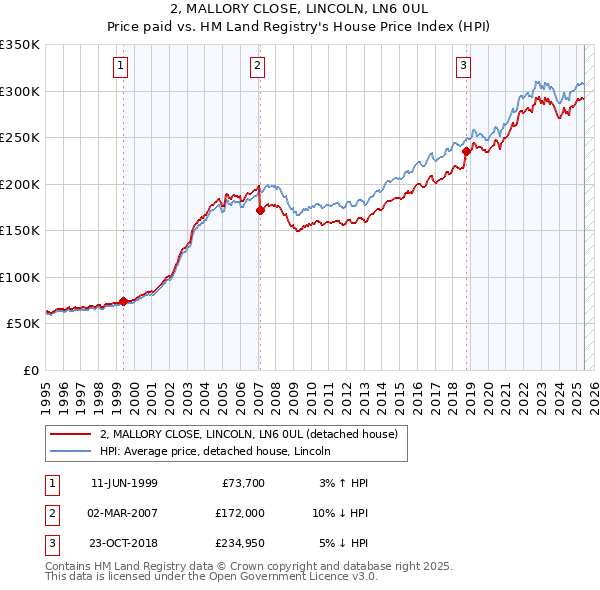 2, MALLORY CLOSE, LINCOLN, LN6 0UL: Price paid vs HM Land Registry's House Price Index
