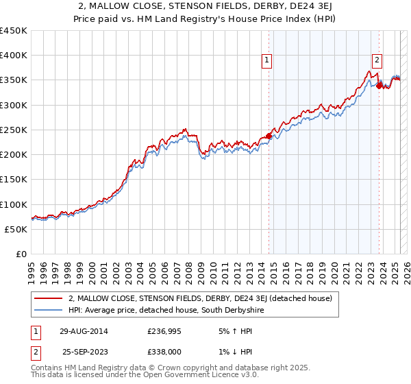 2, MALLOW CLOSE, STENSON FIELDS, DERBY, DE24 3EJ: Price paid vs HM Land Registry's House Price Index