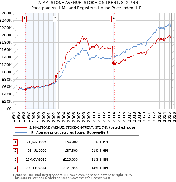 2, MALSTONE AVENUE, STOKE-ON-TRENT, ST2 7NN: Price paid vs HM Land Registry's House Price Index