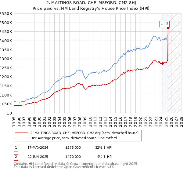 2, MALTINGS ROAD, CHELMSFORD, CM2 8HJ: Price paid vs HM Land Registry's House Price Index