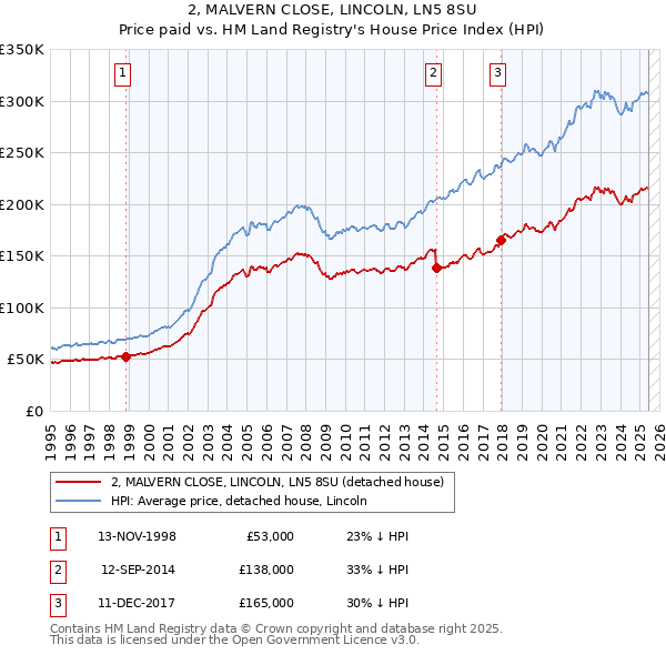 2, MALVERN CLOSE, LINCOLN, LN5 8SU: Price paid vs HM Land Registry's House Price Index