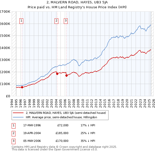 2, MALVERN ROAD, HAYES, UB3 5JA: Price paid vs HM Land Registry's House Price Index