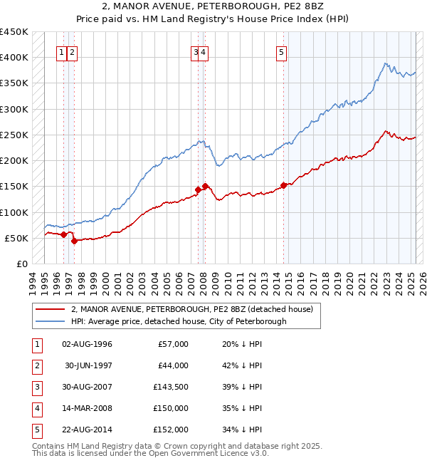 2, MANOR AVENUE, PETERBOROUGH, PE2 8BZ: Price paid vs HM Land Registry's House Price Index