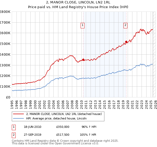 2, MANOR CLOSE, LINCOLN, LN2 1RL: Price paid vs HM Land Registry's House Price Index