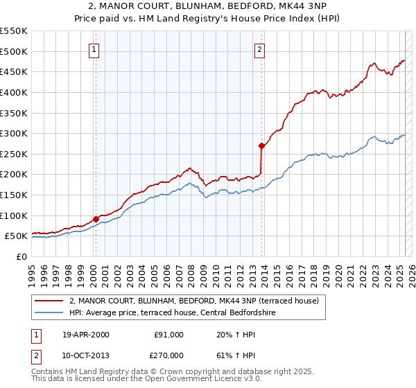 2, MANOR COURT, BLUNHAM, BEDFORD, MK44 3NP: Price paid vs HM Land Registry's House Price Index