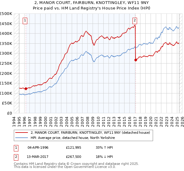 2, MANOR COURT, FAIRBURN, KNOTTINGLEY, WF11 9NY: Price paid vs HM Land Registry's House Price Index