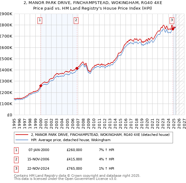 2, MANOR PARK DRIVE, FINCHAMPSTEAD, WOKINGHAM, RG40 4XE: Price paid vs HM Land Registry's House Price Index