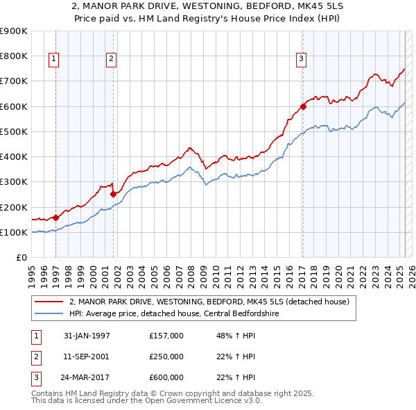 2, MANOR PARK DRIVE, WESTONING, BEDFORD, MK45 5LS: Price paid vs HM Land Registry's House Price Index