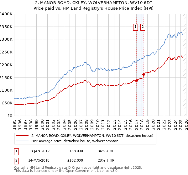 2, MANOR ROAD, OXLEY, WOLVERHAMPTON, WV10 6DT: Price paid vs HM Land Registry's House Price Index