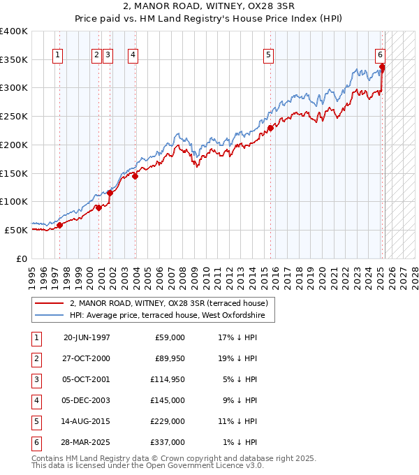 2, MANOR ROAD, WITNEY, OX28 3SR: Price paid vs HM Land Registry's House Price Index