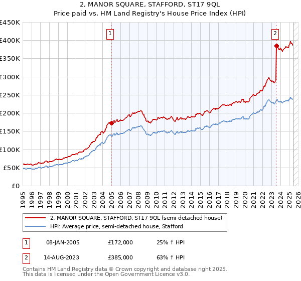 2, MANOR SQUARE, STAFFORD, ST17 9QL: Price paid vs HM Land Registry's House Price Index