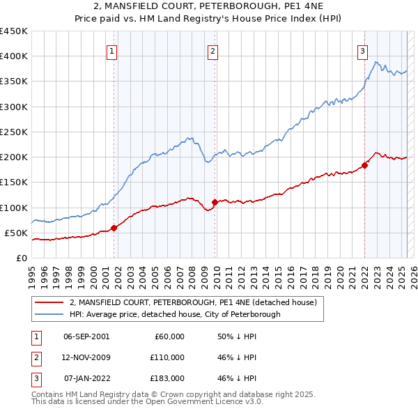2, MANSFIELD COURT, PETERBOROUGH, PE1 4NE: Price paid vs HM Land Registry's House Price Index