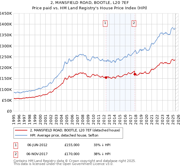 2, MANSFIELD ROAD, BOOTLE, L20 7EF: Price paid vs HM Land Registry's House Price Index