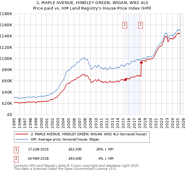 2, MAPLE AVENUE, HINDLEY GREEN, WIGAN, WN2 4LS: Price paid vs HM Land Registry's House Price Index