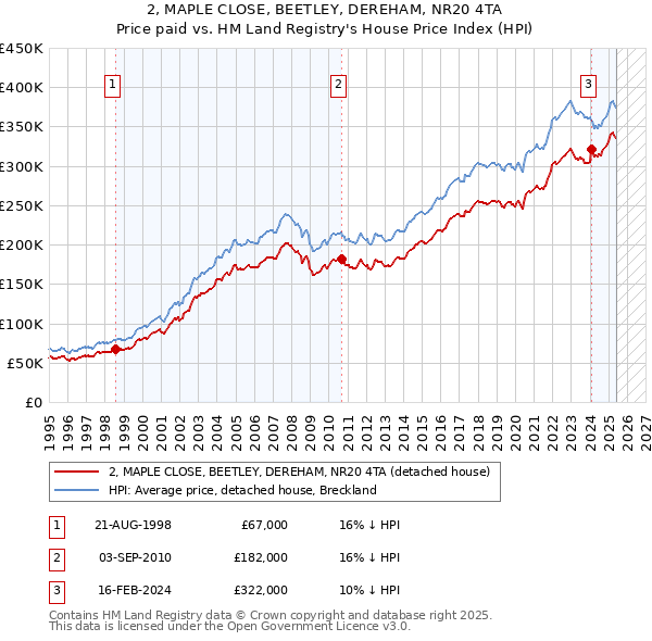 2, MAPLE CLOSE, BEETLEY, DEREHAM, NR20 4TA: Price paid vs HM Land Registry's House Price Index