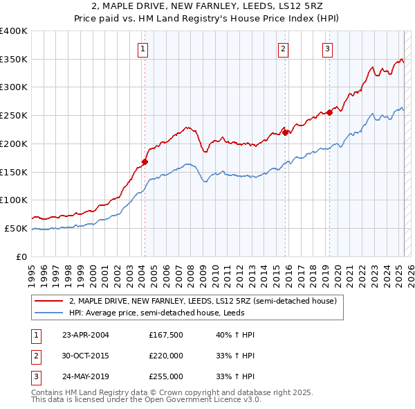 2, MAPLE DRIVE, NEW FARNLEY, LEEDS, LS12 5RZ: Price paid vs HM Land Registry's House Price Index