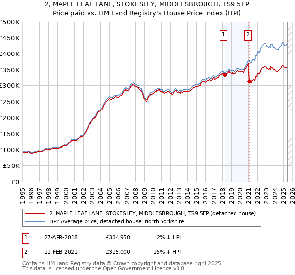 2, MAPLE LEAF LANE, STOKESLEY, MIDDLESBROUGH, TS9 5FP: Price paid vs HM Land Registry's House Price Index