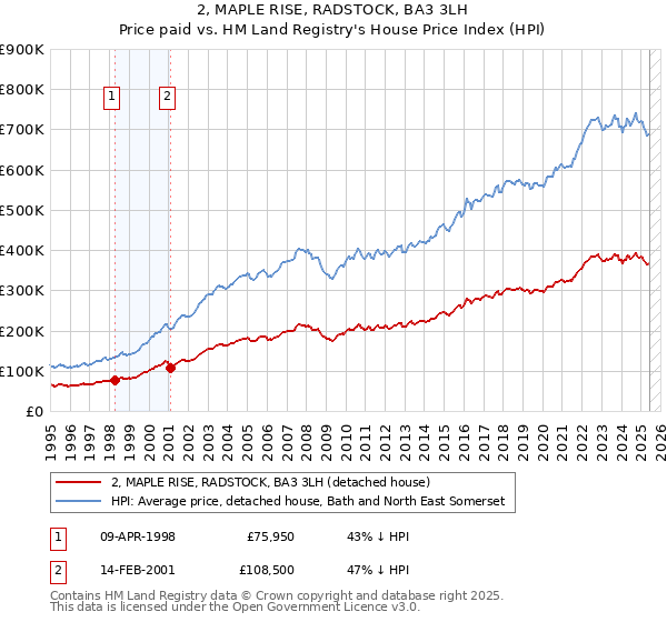 2, MAPLE RISE, RADSTOCK, BA3 3LH: Price paid vs HM Land Registry's House Price Index