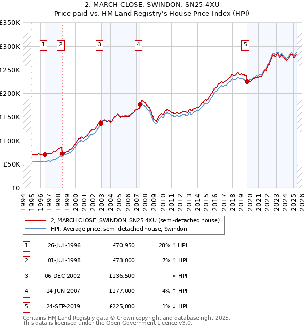 2, MARCH CLOSE, SWINDON, SN25 4XU: Price paid vs HM Land Registry's House Price Index