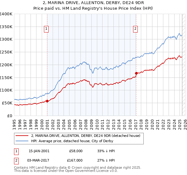 2, MARINA DRIVE, ALLENTON, DERBY, DE24 9DR: Price paid vs HM Land Registry's House Price Index