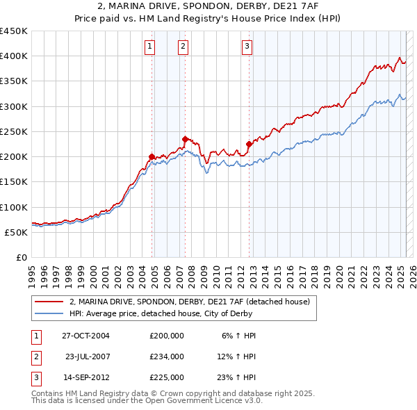 2, MARINA DRIVE, SPONDON, DERBY, DE21 7AF: Price paid vs HM Land Registry's House Price Index