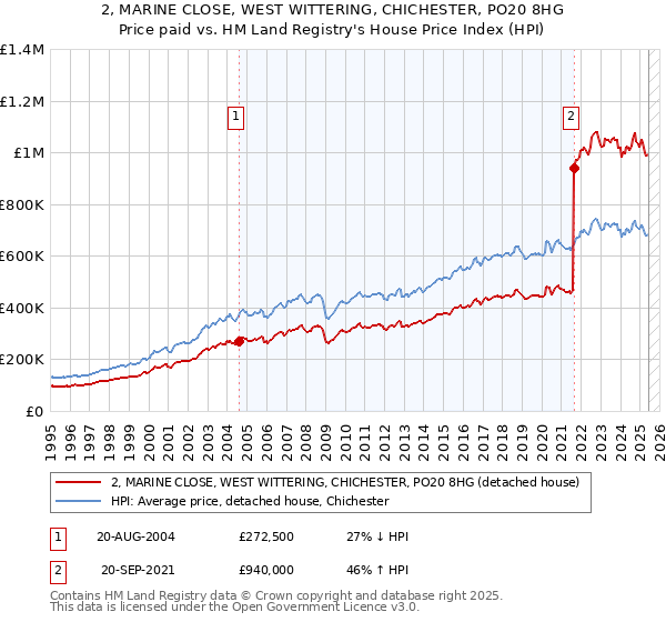 2, MARINE CLOSE, WEST WITTERING, CHICHESTER, PO20 8HG: Price paid vs HM Land Registry's House Price Index