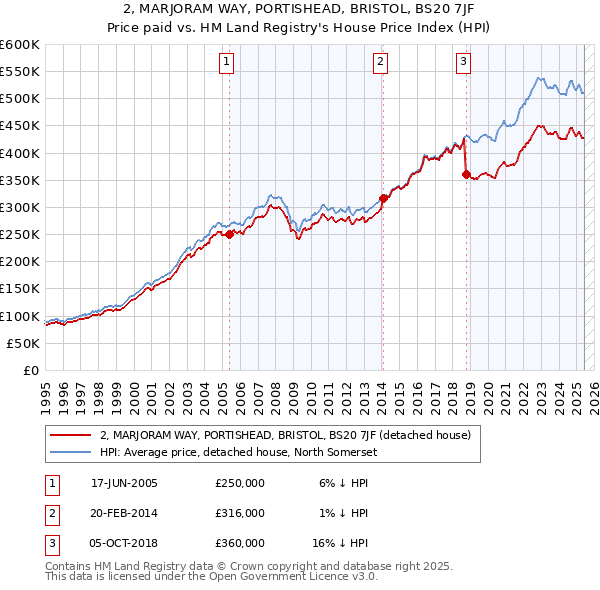 2, MARJORAM WAY, PORTISHEAD, BRISTOL, BS20 7JF: Price paid vs HM Land Registry's House Price Index
