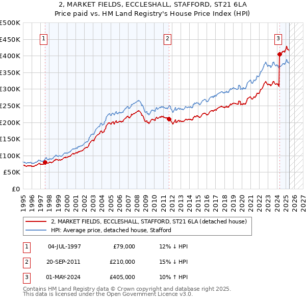 2, MARKET FIELDS, ECCLESHALL, STAFFORD, ST21 6LA: Price paid vs HM Land Registry's House Price Index