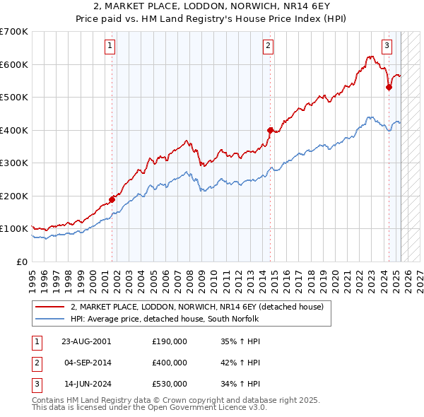 2, MARKET PLACE, LODDON, NORWICH, NR14 6EY: Price paid vs HM Land Registry's House Price Index