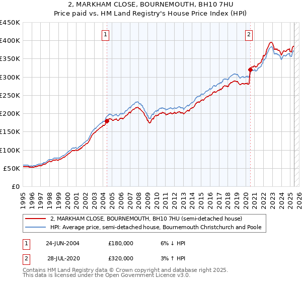 2, MARKHAM CLOSE, BOURNEMOUTH, BH10 7HU: Price paid vs HM Land Registry's House Price Index