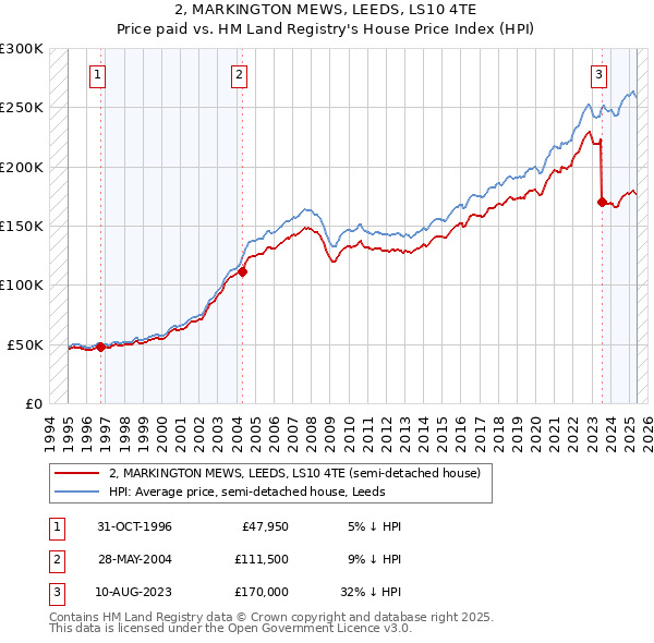 2, MARKINGTON MEWS, LEEDS, LS10 4TE: Price paid vs HM Land Registry's House Price Index