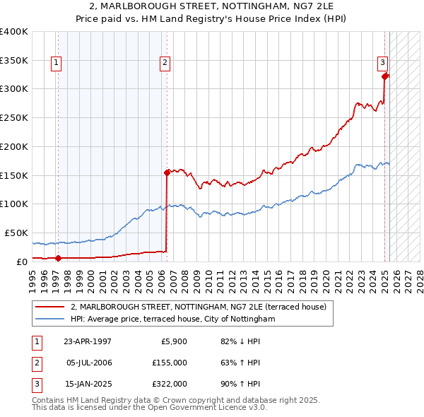 2, MARLBOROUGH STREET, NOTTINGHAM, NG7 2LE: Price paid vs HM Land Registry's House Price Index