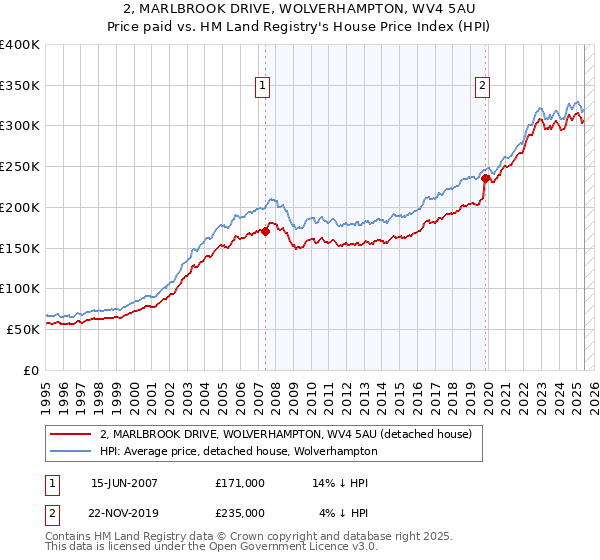 2, MARLBROOK DRIVE, WOLVERHAMPTON, WV4 5AU: Price paid vs HM Land Registry's House Price Index