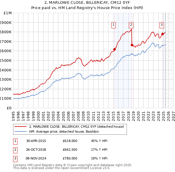 2, MARLOWE CLOSE, BILLERICAY, CM12 0YF: Price paid vs HM Land Registry's House Price Index