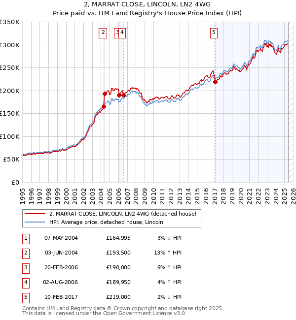 2, MARRAT CLOSE, LINCOLN, LN2 4WG: Price paid vs HM Land Registry's House Price Index