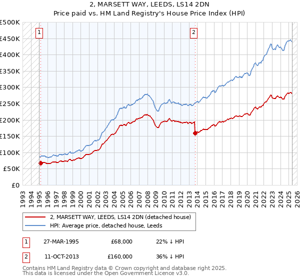 2, MARSETT WAY, LEEDS, LS14 2DN: Price paid vs HM Land Registry's House Price Index
