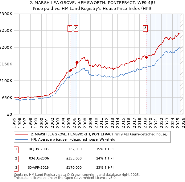2, MARSH LEA GROVE, HEMSWORTH, PONTEFRACT, WF9 4JU: Price paid vs HM Land Registry's House Price Index