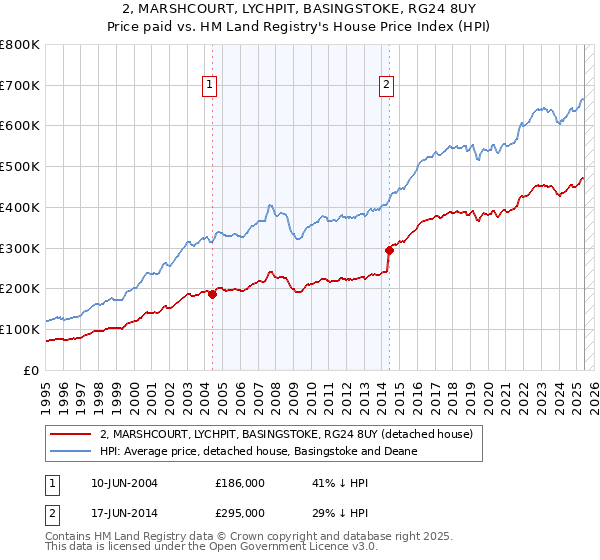 2, MARSHCOURT, LYCHPIT, BASINGSTOKE, RG24 8UY: Price paid vs HM Land Registry's House Price Index
