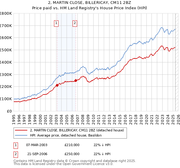 2, MARTIN CLOSE, BILLERICAY, CM11 2BZ: Price paid vs HM Land Registry's House Price Index