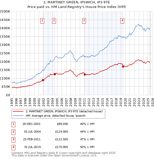 2, MARTINET GREEN, IPSWICH, IP3 9TE: Price paid vs HM Land Registry's House Price Index