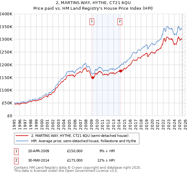 2, MARTINS WAY, HYTHE, CT21 6QU: Price paid vs HM Land Registry's House Price Index