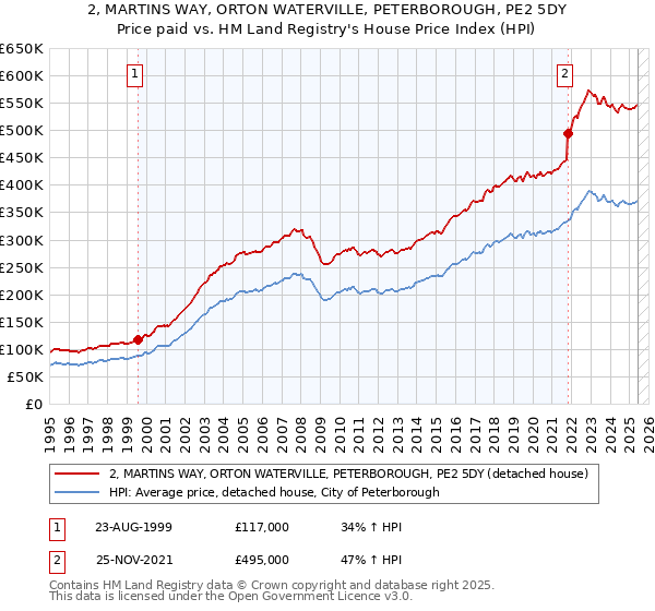 2, MARTINS WAY, ORTON WATERVILLE, PETERBOROUGH, PE2 5DY: Price paid vs HM Land Registry's House Price Index