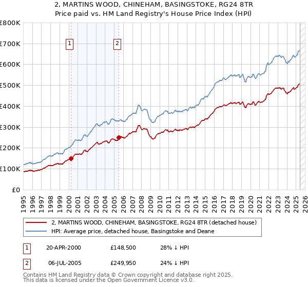 2, MARTINS WOOD, CHINEHAM, BASINGSTOKE, RG24 8TR: Price paid vs HM Land Registry's House Price Index
