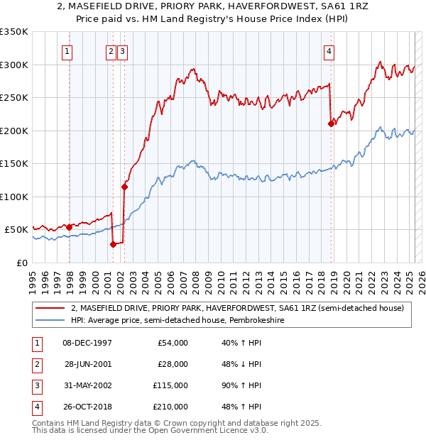 2, MASEFIELD DRIVE, PRIORY PARK, HAVERFORDWEST, SA61 1RZ: Price paid vs HM Land Registry's House Price Index