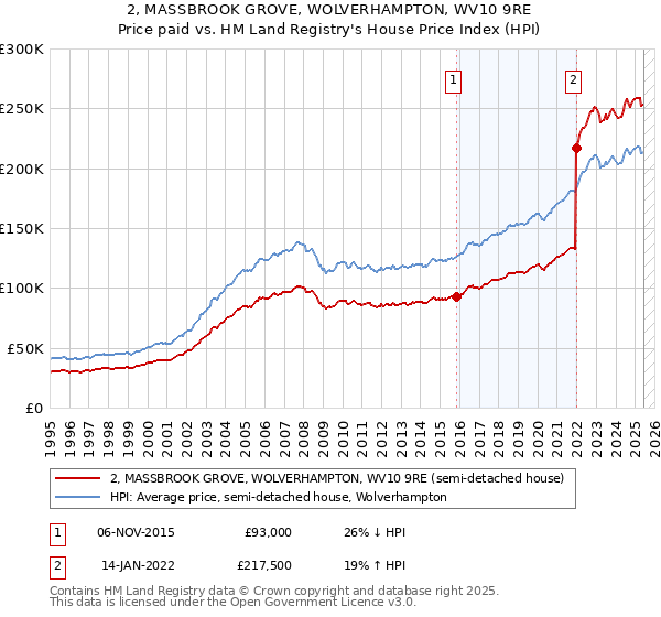 2, MASSBROOK GROVE, WOLVERHAMPTON, WV10 9RE: Price paid vs HM Land Registry's House Price Index