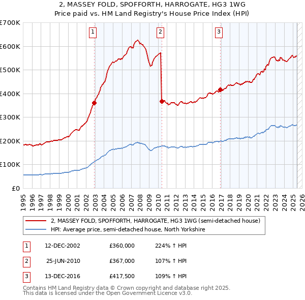 2, MASSEY FOLD, SPOFFORTH, HARROGATE, HG3 1WG: Price paid vs HM Land Registry's House Price Index