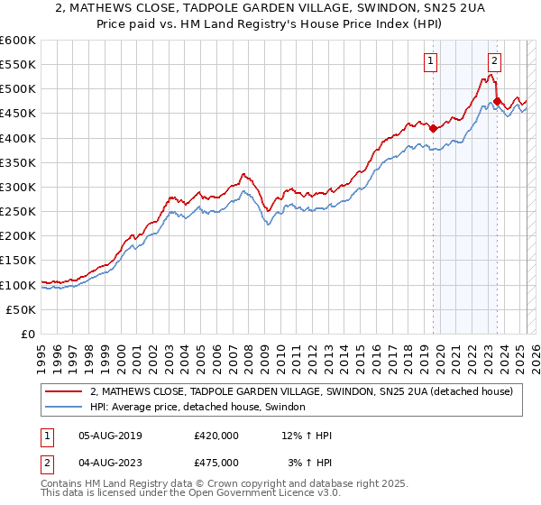 2, MATHEWS CLOSE, TADPOLE GARDEN VILLAGE, SWINDON, SN25 2UA: Price paid vs HM Land Registry's House Price Index